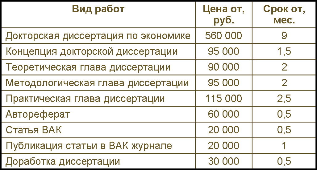 Цены на докторские диссертации по экономике на заказ